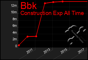 Total Graph of Bbk