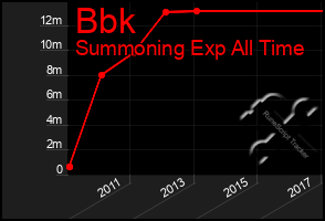 Total Graph of Bbk