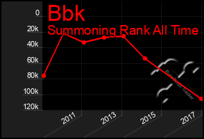 Total Graph of Bbk