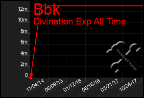 Total Graph of Bbk