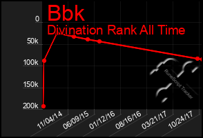 Total Graph of Bbk