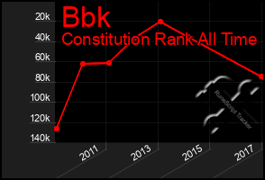 Total Graph of Bbk