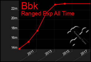 Total Graph of Bbk