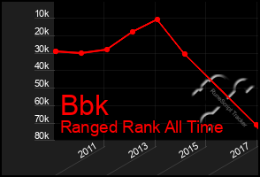 Total Graph of Bbk