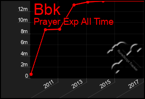Total Graph of Bbk