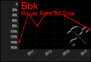 Total Graph of Bbk