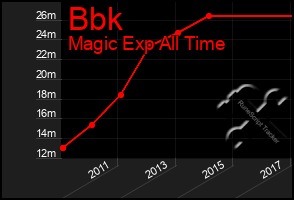 Total Graph of Bbk