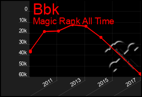 Total Graph of Bbk