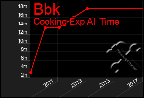 Total Graph of Bbk