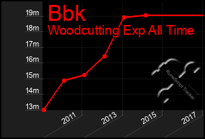 Total Graph of Bbk