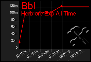 Total Graph of Bbl