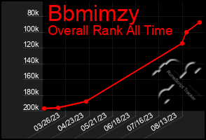 Total Graph of Bbmimzy