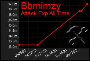 Total Graph of Bbmimzy