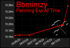 Total Graph of Bbmimzy