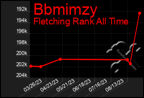 Total Graph of Bbmimzy