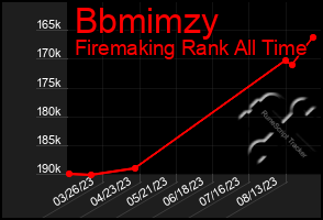 Total Graph of Bbmimzy