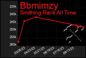 Total Graph of Bbmimzy