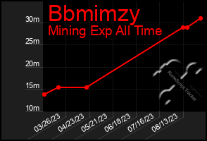 Total Graph of Bbmimzy