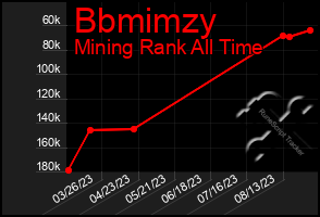 Total Graph of Bbmimzy