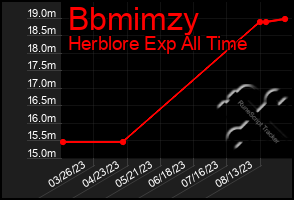 Total Graph of Bbmimzy