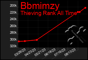 Total Graph of Bbmimzy