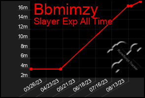 Total Graph of Bbmimzy