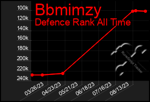 Total Graph of Bbmimzy