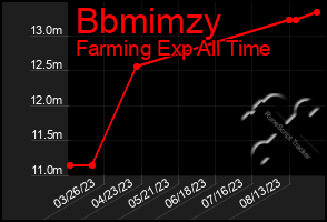 Total Graph of Bbmimzy