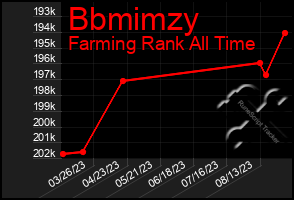 Total Graph of Bbmimzy