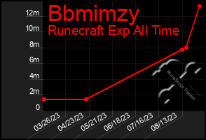 Total Graph of Bbmimzy