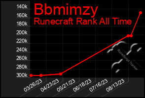 Total Graph of Bbmimzy