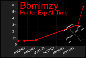 Total Graph of Bbmimzy