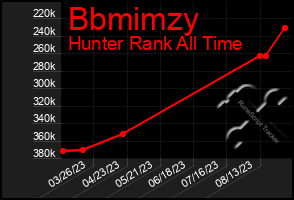 Total Graph of Bbmimzy