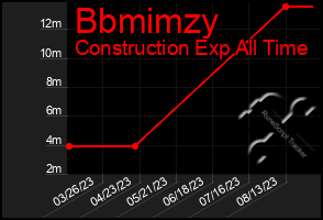 Total Graph of Bbmimzy