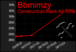 Total Graph of Bbmimzy