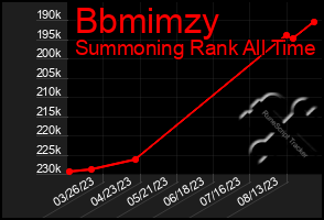 Total Graph of Bbmimzy