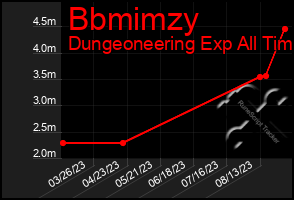 Total Graph of Bbmimzy