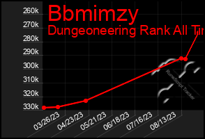 Total Graph of Bbmimzy