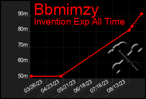 Total Graph of Bbmimzy