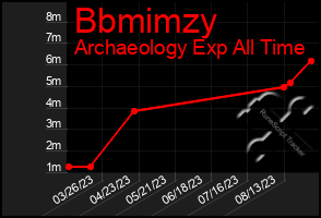 Total Graph of Bbmimzy