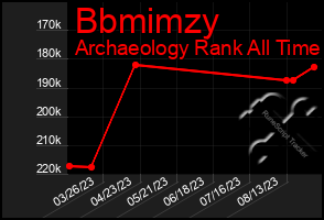 Total Graph of Bbmimzy