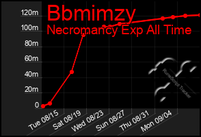 Total Graph of Bbmimzy