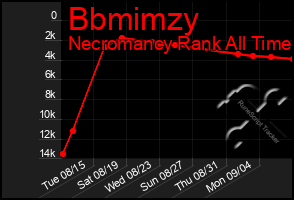 Total Graph of Bbmimzy