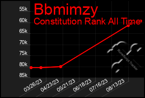 Total Graph of Bbmimzy