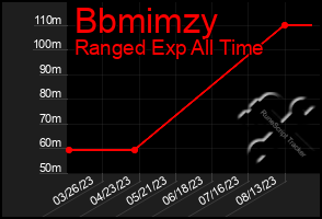 Total Graph of Bbmimzy