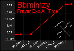 Total Graph of Bbmimzy