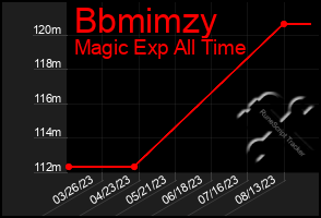 Total Graph of Bbmimzy