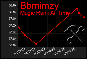 Total Graph of Bbmimzy