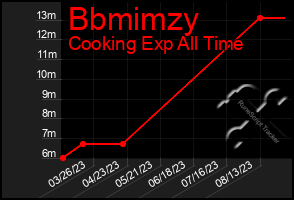 Total Graph of Bbmimzy