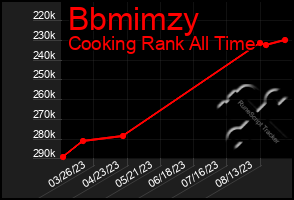 Total Graph of Bbmimzy